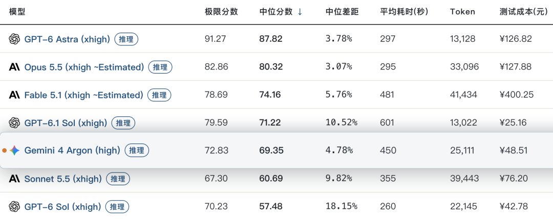 Google Gemini 4 Argon 测评