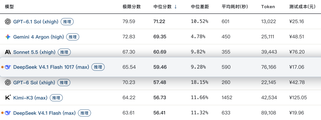 DeepSeek V4.1 Flash 1017 测评
